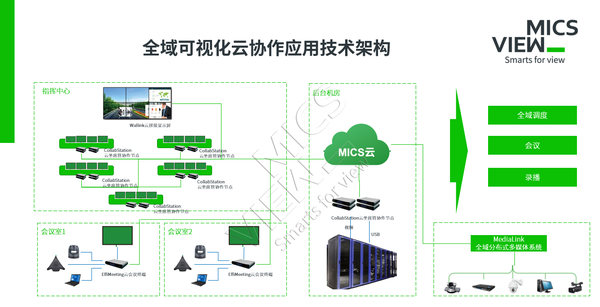 图3 全域可视化云协作应用技术架构.png